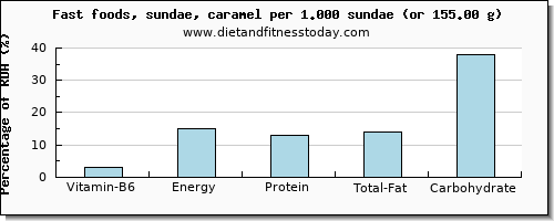 vitamin b6 and nutritional content in sundae
